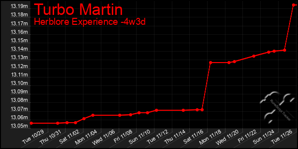 Last 31 Days Graph of Turbo Martin