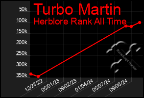 Total Graph of Turbo Martin