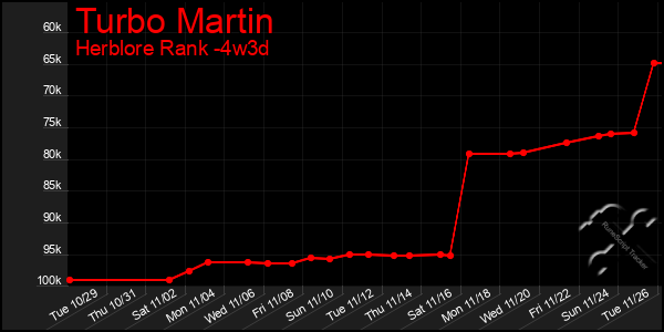 Last 31 Days Graph of Turbo Martin