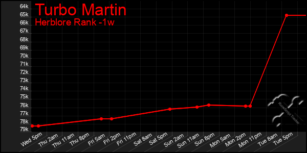 Last 7 Days Graph of Turbo Martin