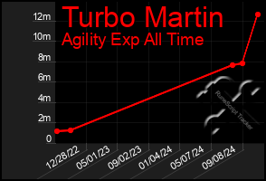 Total Graph of Turbo Martin