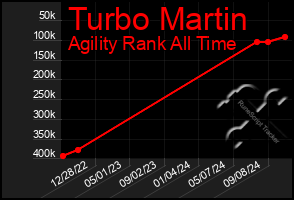 Total Graph of Turbo Martin