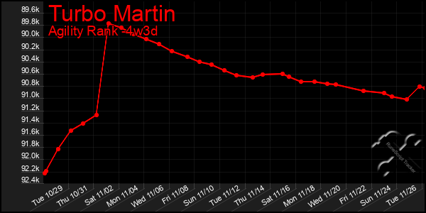 Last 31 Days Graph of Turbo Martin