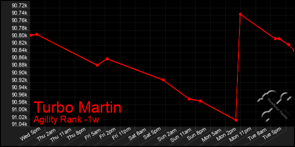 Last 7 Days Graph of Turbo Martin