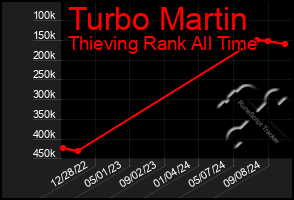 Total Graph of Turbo Martin