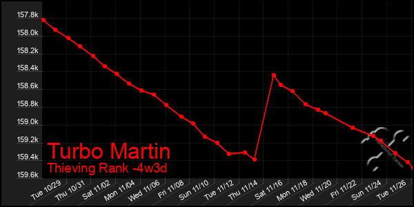 Last 31 Days Graph of Turbo Martin