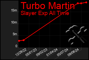 Total Graph of Turbo Martin