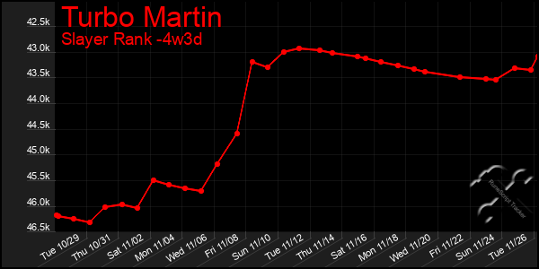 Last 31 Days Graph of Turbo Martin