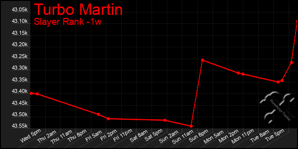 Last 7 Days Graph of Turbo Martin