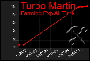 Total Graph of Turbo Martin