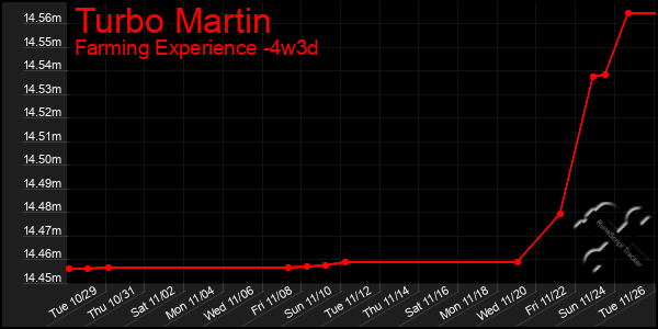 Last 31 Days Graph of Turbo Martin