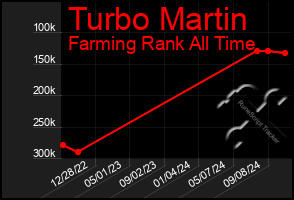 Total Graph of Turbo Martin