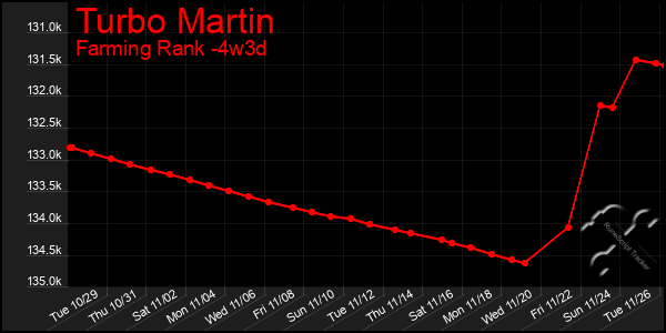 Last 31 Days Graph of Turbo Martin