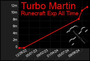 Total Graph of Turbo Martin