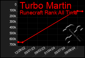 Total Graph of Turbo Martin