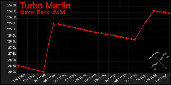 Last 31 Days Graph of Turbo Martin