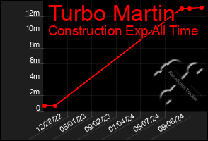 Total Graph of Turbo Martin