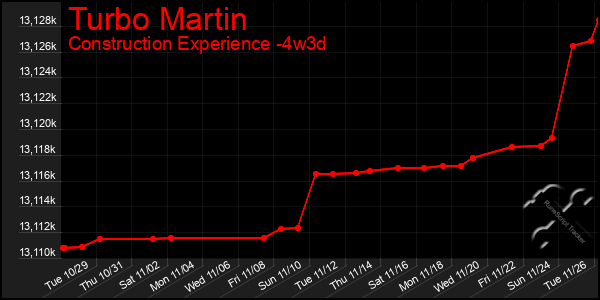 Last 31 Days Graph of Turbo Martin