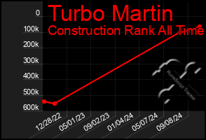 Total Graph of Turbo Martin