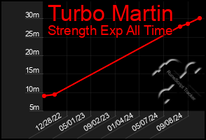 Total Graph of Turbo Martin