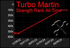 Total Graph of Turbo Martin