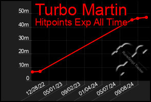 Total Graph of Turbo Martin