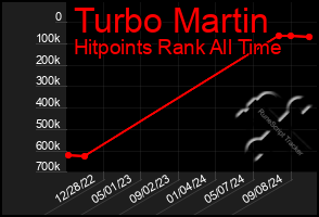 Total Graph of Turbo Martin