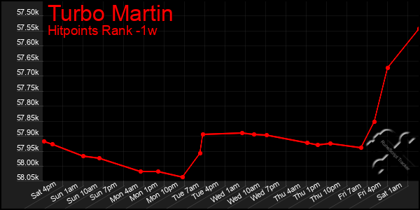 Last 7 Days Graph of Turbo Martin