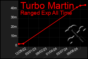 Total Graph of Turbo Martin