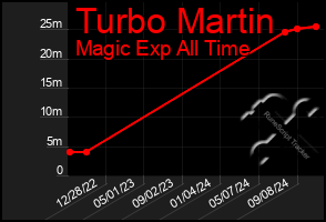 Total Graph of Turbo Martin