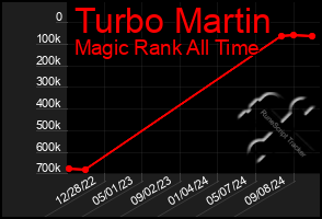 Total Graph of Turbo Martin