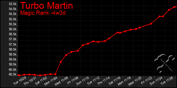 Last 31 Days Graph of Turbo Martin