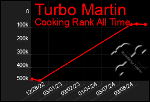 Total Graph of Turbo Martin