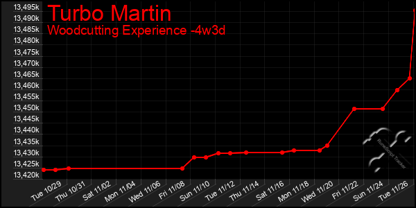 Last 31 Days Graph of Turbo Martin