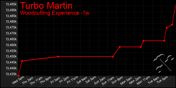 Last 7 Days Graph of Turbo Martin