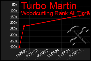 Total Graph of Turbo Martin