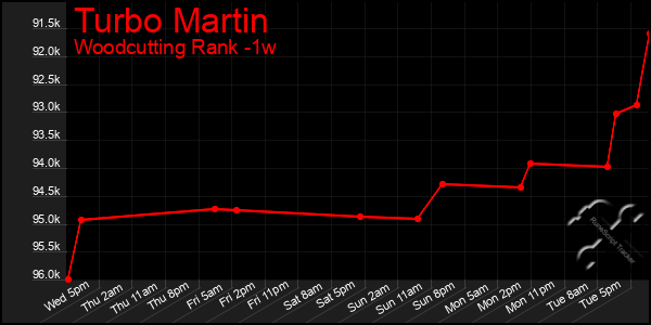 Last 7 Days Graph of Turbo Martin