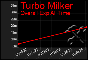 Total Graph of Turbo Milker