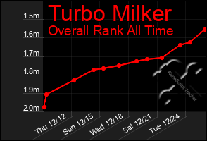 Total Graph of Turbo Milker