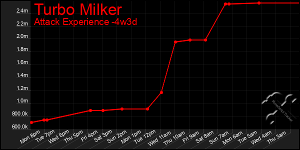 Last 31 Days Graph of Turbo Milker