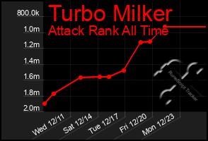 Total Graph of Turbo Milker