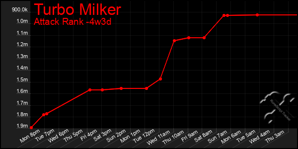 Last 31 Days Graph of Turbo Milker