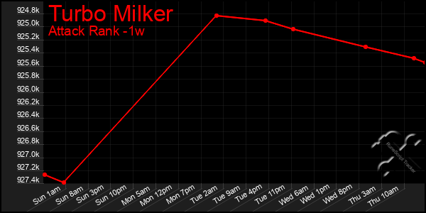 Last 7 Days Graph of Turbo Milker