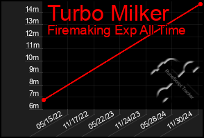 Total Graph of Turbo Milker