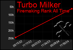 Total Graph of Turbo Milker