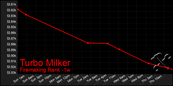 Last 7 Days Graph of Turbo Milker