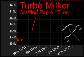 Total Graph of Turbo Milker