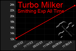 Total Graph of Turbo Milker