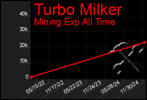 Total Graph of Turbo Milker