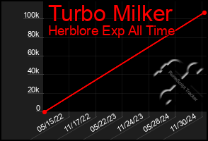 Total Graph of Turbo Milker